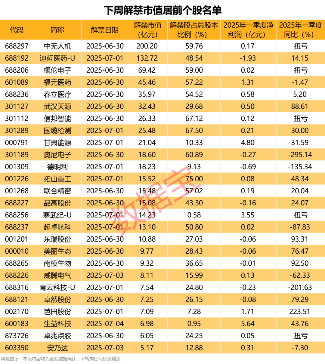 突发利空，锦盛新材被立案调查！下周解禁股出炉，无人机概念龙头压力最大