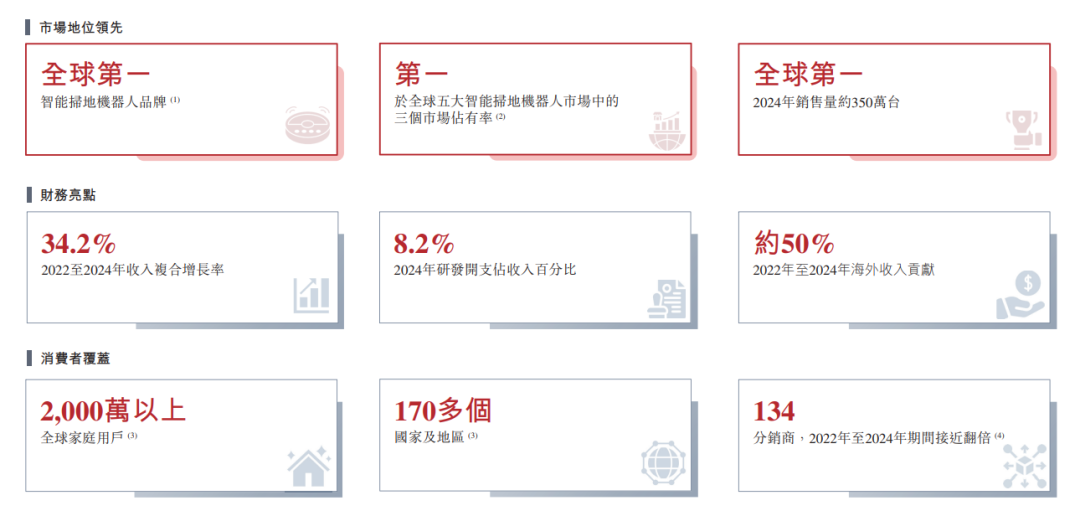 石头科技冲击港股IPO,智能扫地机器人全球量额双第一,海外主营收入已超过境内部分