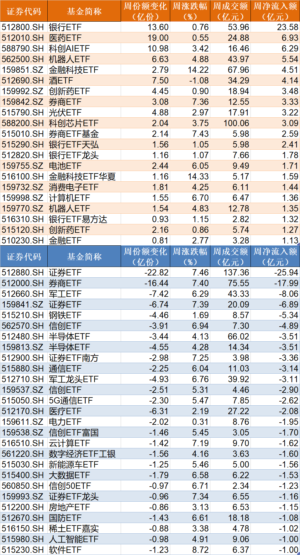 基民懵了!沪指刚创年内新高,机构就玩高抛,约百亿资金借ETF离场,火爆的券商竟被疯狂甩卖