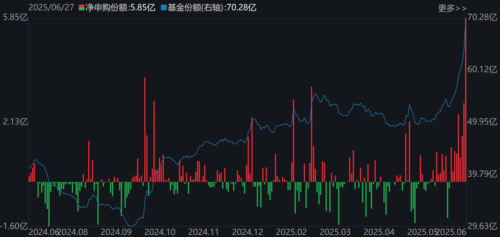 基民懵了!沪指刚创年内新高,机构就玩高抛,约百亿资金借ETF离场,火爆的券商竟被疯狂甩卖