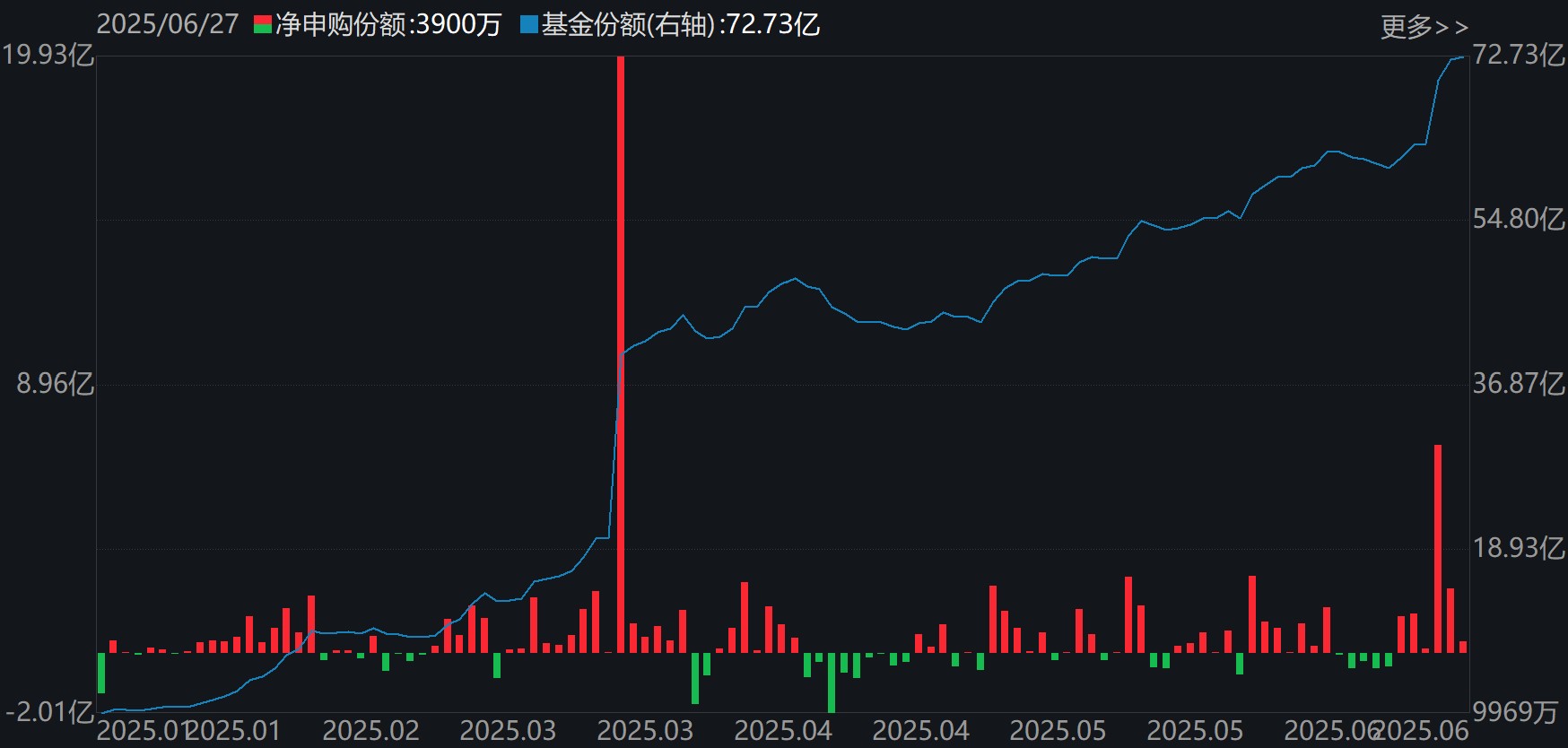 基民懵了!沪指刚创年内新高,机构就玩高抛,约百亿资金借ETF离场,火爆的券商竟被疯狂甩卖