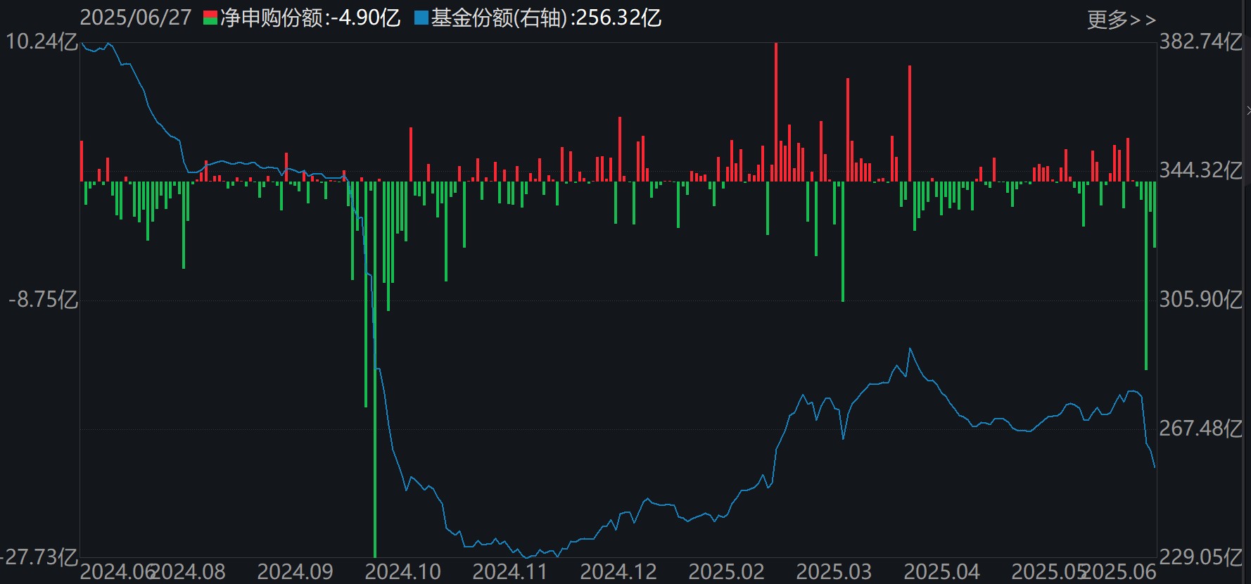 基民懵了!沪指刚创年内新高,机构就玩高抛,约百亿资金借ETF离场,火爆的券商竟被疯狂甩卖