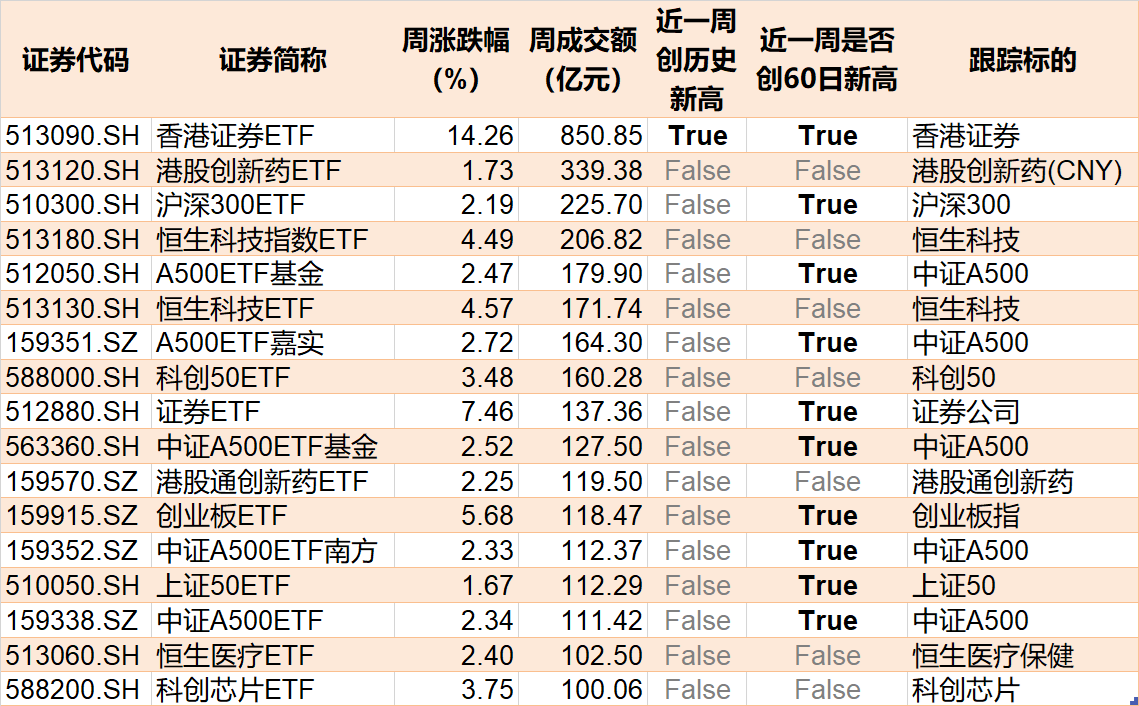 基民懵了!沪指刚创年内新高,机构就玩高抛,约百亿资金借ETF离场,火爆的券商竟被疯狂甩卖