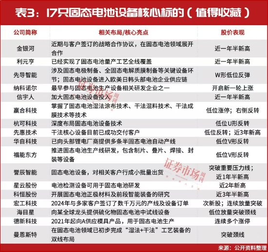 A股牛市重启！固态电池涨至近2年新高