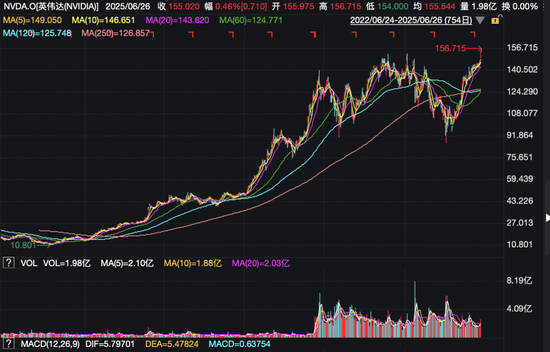 黄仁勋,又卖了!