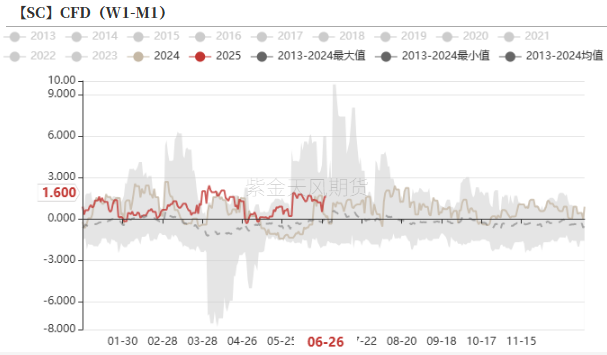 原油：强现实的延续