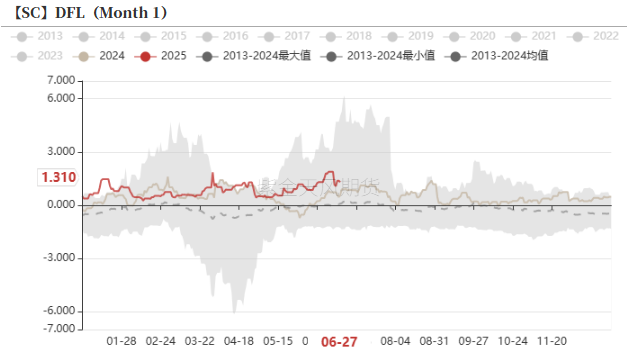 原油：强现实的延续