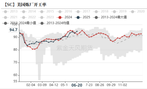 原油：强现实的延续