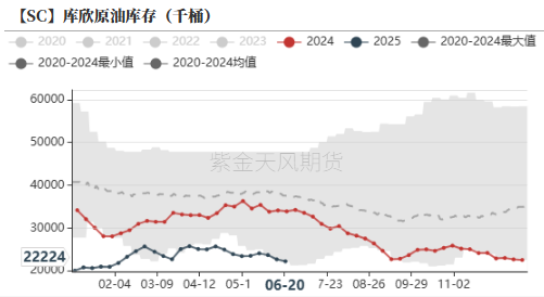 原油：强现实的延续