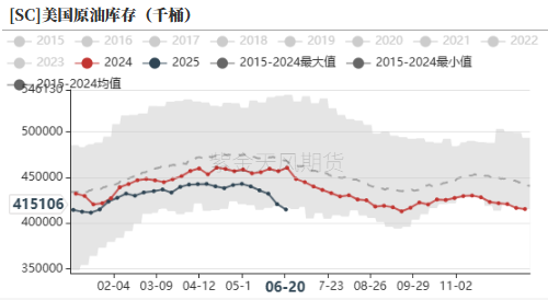 原油：强现实的延续