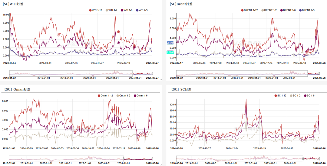 原油：强现实的延续
