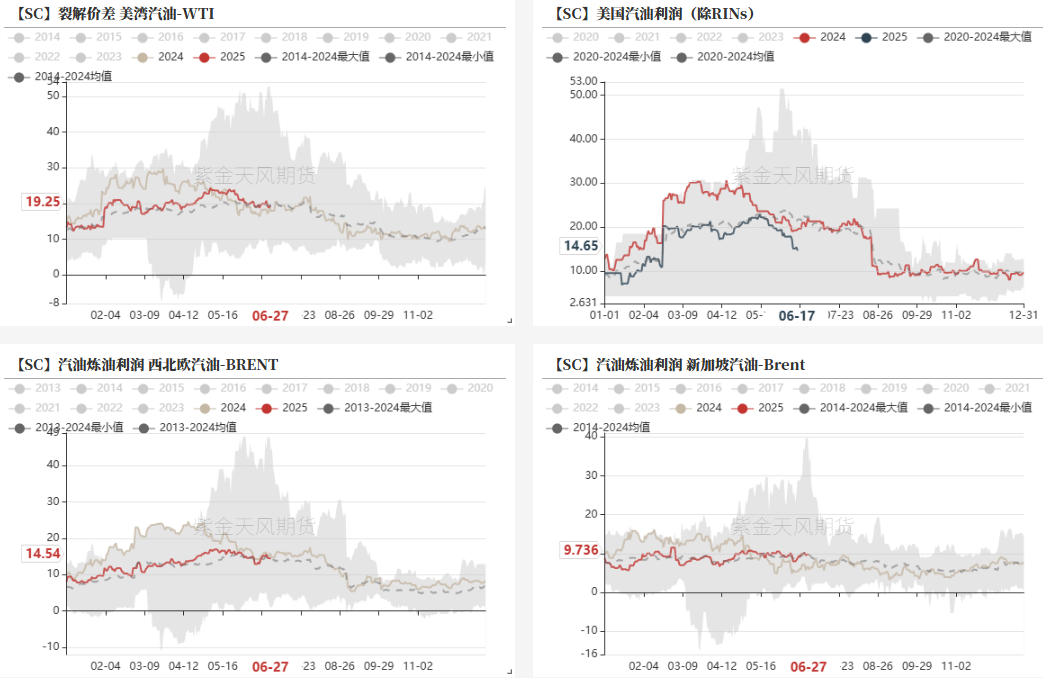 原油：强现实的延续