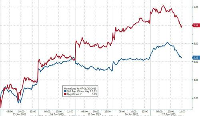 6月的美国市场：烈火烹油，鸡犬升天