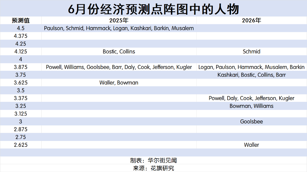 7月能降息吗?一图读懂“历史级别分裂”的美联储