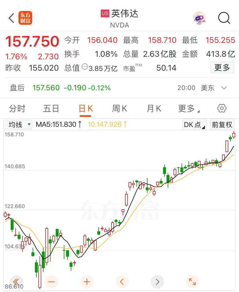 英伟达股价再创新高,迈向4万亿美元市值,黄仁勋又卖了超3亿元!