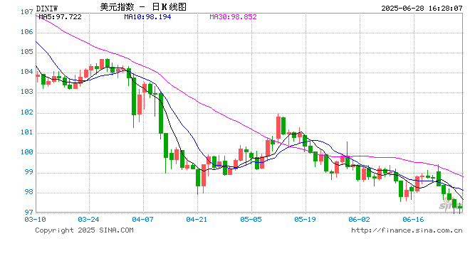 “避险货币”地位不保?美元指数半年大跌10%创38年纪录,稳定币能否为它“续命”