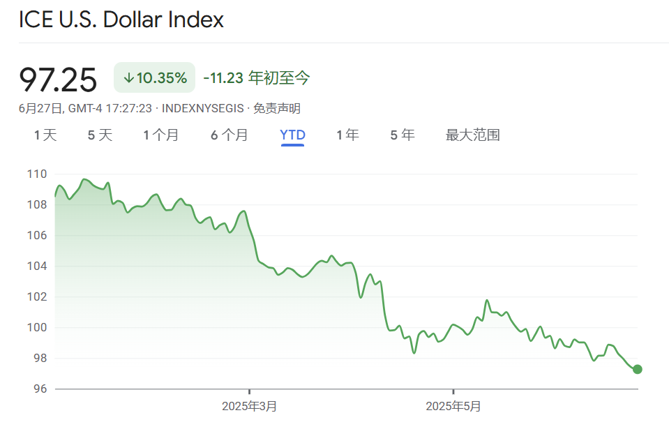“避险货币”地位不保?美元指数半年大跌10%创38年纪录,稳定币能否为它“续命”