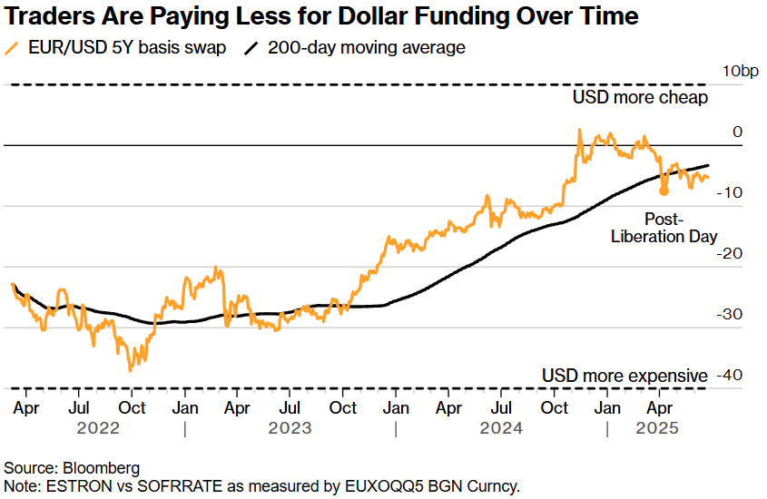 “避险货币”地位不保?美元指数半年大跌10%创38年纪录,稳定币能否为它“续命”