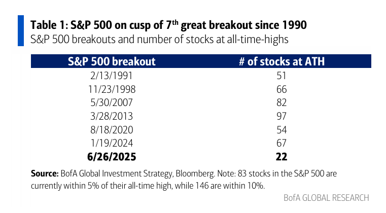 美银Hartnett:美股接近“卖出信号”,但下半年泡沫风险高,黄金依旧是弱美元最佳对冲