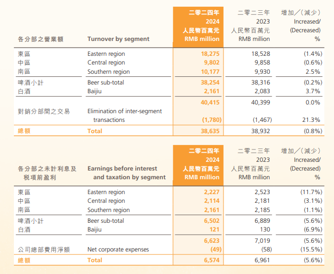 华润啤酒灵魂人物离任，三大白酒并购买在高点