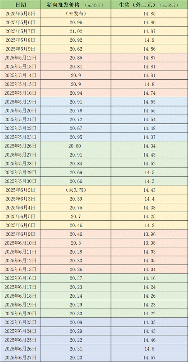 价格周报｜本周生猪价格继续反弹，目前养殖端涨价情绪较浓