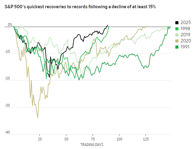 标普完成10万亿美元市值“华丽转身”！华尔街惊叹美股神奇新高之旅