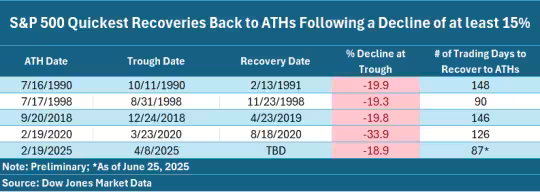 标普完成10万亿美元市值“华丽转身”！华尔街惊叹美股神奇新高之旅