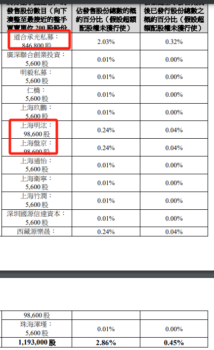 椰子水变神水？钟睒睒也来打新，秒赚500万！还有明泓等知名私募
