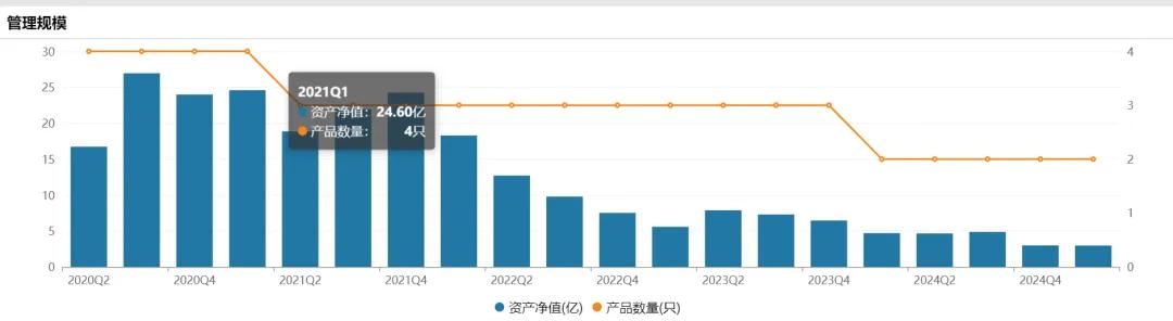 再见基金经理清仓式卸任！国寿安保缩水200亿，新发频延期是为何