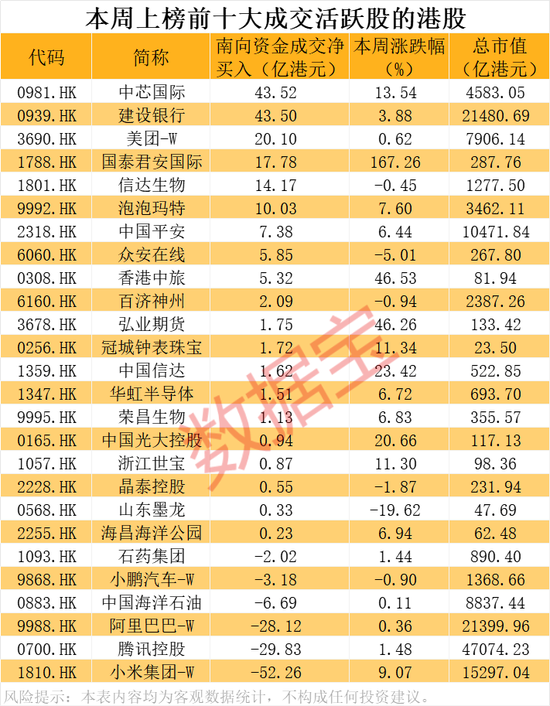 芯片重大资产重组 ，突然终止，此前8个“20cm”涨停！南向资金大幅加仓，环比增长超74%