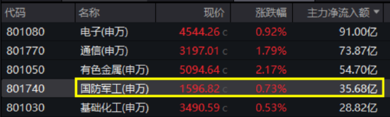 军贸+“双新质”双轮驱动，国防军工配置价值凸显！512810单周放量涨超6%，成交创阶段新高！