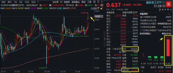 军贸+“双新质”双轮驱动，国防军工配置价值凸显！512810单周放量涨超6%，成交创阶段新高！
