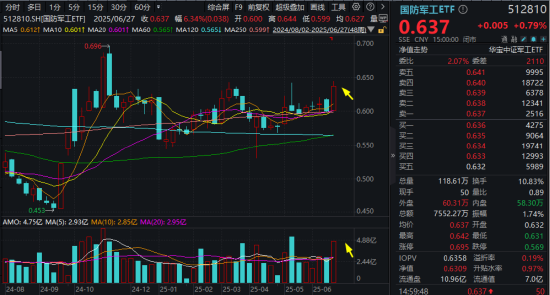 军贸+“双新质”双轮驱动，国防军工配置价值凸显！512810单周放量涨超6%，成交创阶段新高！