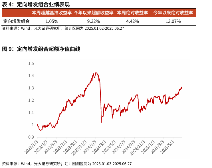 【光大金工】市场小市值风格明显，大宗交易组合超额收益显著——量化组合跟踪周报20250628