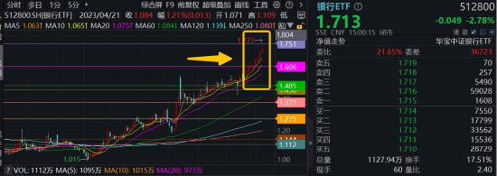 银行意外跳水，银行ETF（512800）周线仍强势8连阳！后市怎么走？两点很关键