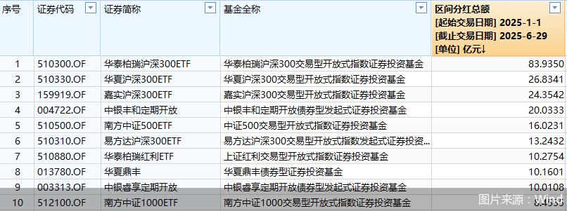 公募“中考”揭榜：分红总额1274亿！ETF包揽前三，债基仍是主力