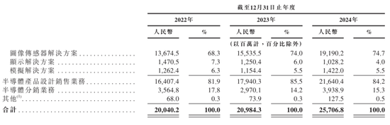豪威集团冲刺港股：年营收257亿 虞仁荣刚收获新恒汇IPO