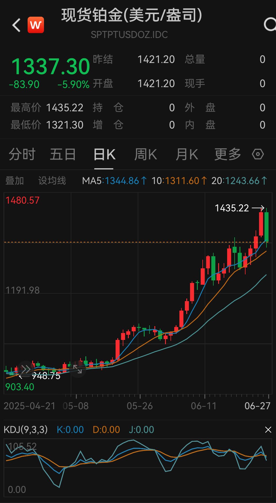 现货铂金单日大跌6%，“黄金平替”炒作情绪强烈