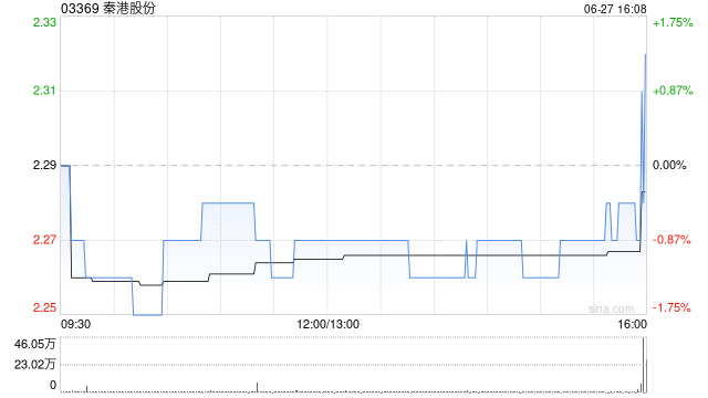 秦港股份拟遭股东秦皇岛市国资委减持不超过2%股份