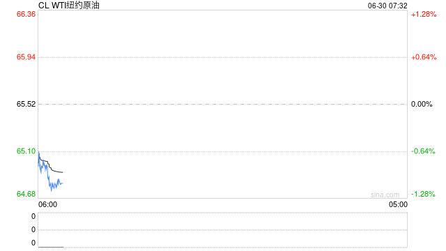 油价周五夜盘走弱,欧佩克+计划继续提速增产让市场注意力重回供应过剩