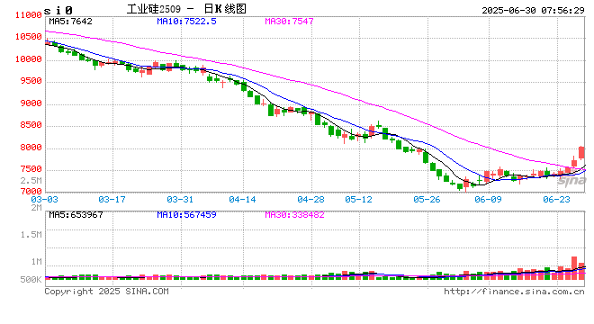 工业硅、多晶硅期货强势反弹，进入反转阶段？
