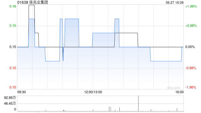 佳兆业集团公布清盘呈请聆讯延期至10月6日
