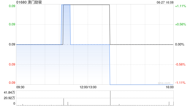 澳门励骏拟“10并1”基准进行股份合并