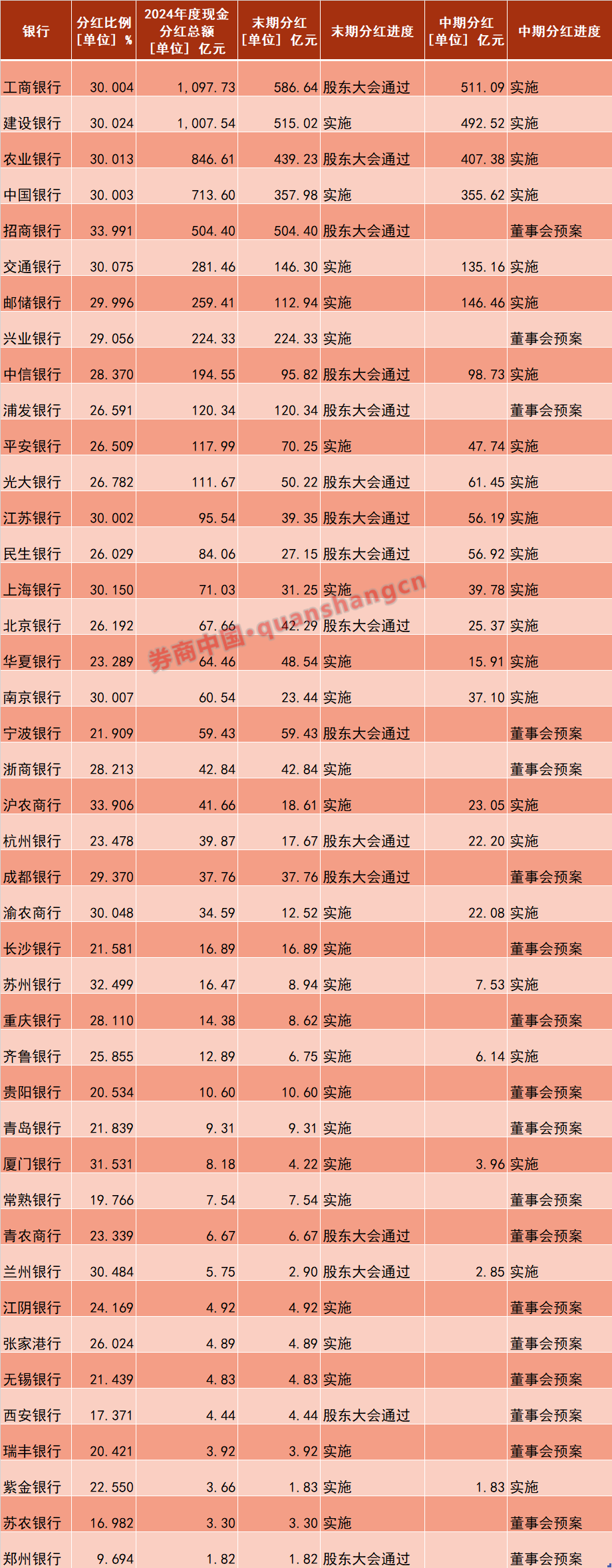 银行分红高峰已至！超半数A股上市银行实施年度分红