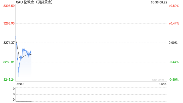 俄乌局势再现扰动,黄金市场对此已显钝化