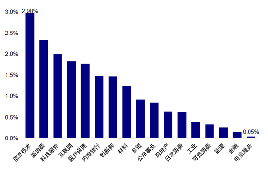 中金：如何寻找行业轮动的线索？