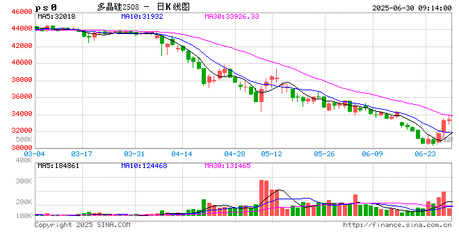 开盘|国内期货主力合约涨跌不一 多晶硅、工业硅涨超3%