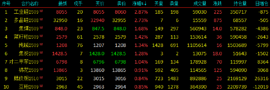 开盘|国内期货主力合约涨跌不一 多晶硅、工业硅涨超3%