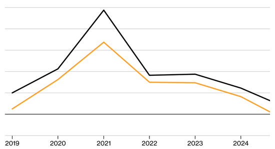 美国投资者抛售金币套现,亚洲买家却在大举增持