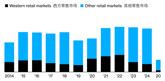 美国投资者抛售金币套现,亚洲买家却在大举增持